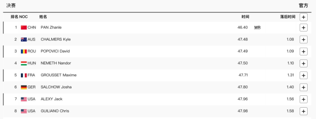 男子100米自由泳决赛比赛成绩。图片来源：巴黎奥运会欧洲杯足球官网